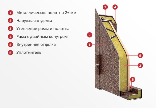 Конструкция металлической входной двухконтурной двери РД-2515